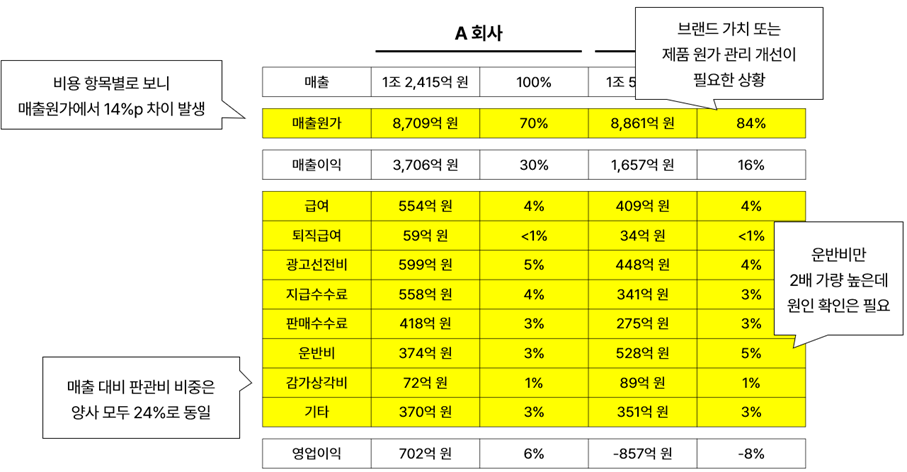 재무제표 분석: 예상 원인