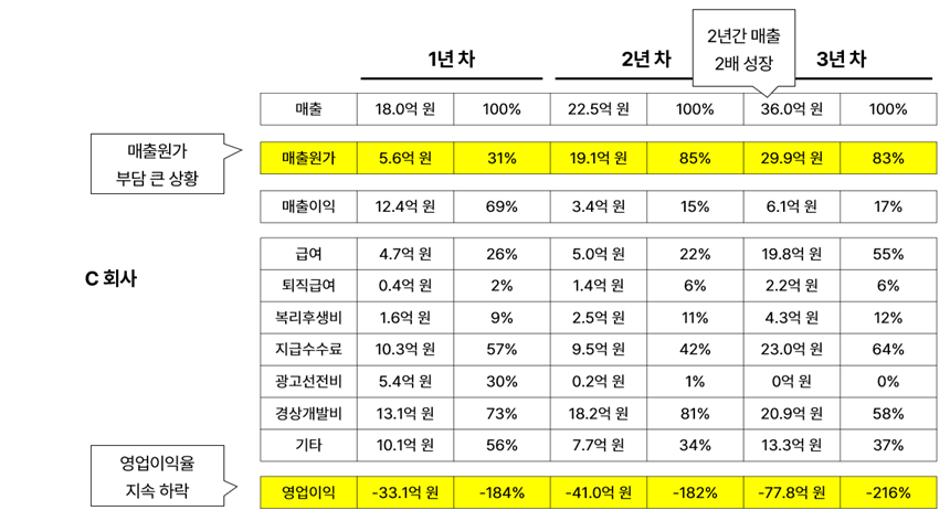 재무제표 분석: 성장 중이나 적자도 커지는 경우