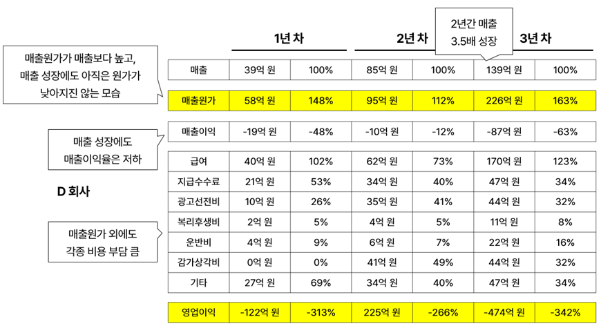 재무제표 분석: 애초에 흑자를 볼 수 없는 사업