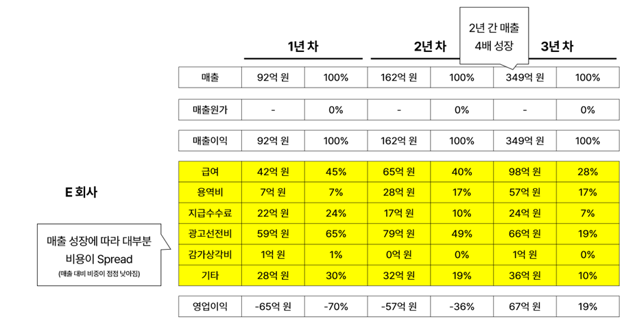 재무제표 분석: 성장 우수 사례