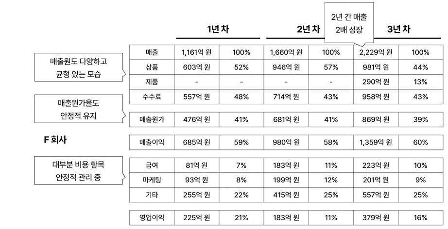 재무제표 분석: 안정적 사업 구조