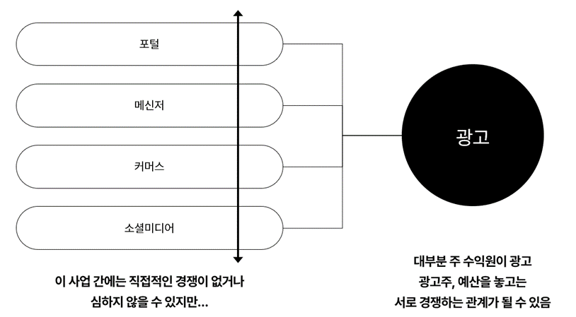 재무제표 분석: 다른 서비스, 같은 수익모델