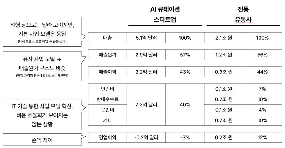 재무제표 분석: '진짜' 혁신 판별하기