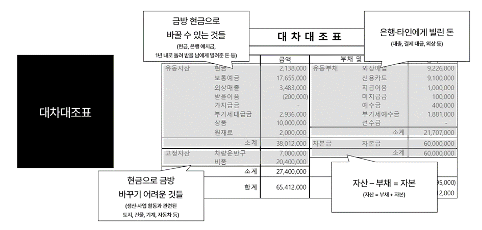 재무제표 분석: 대차대조표 구성