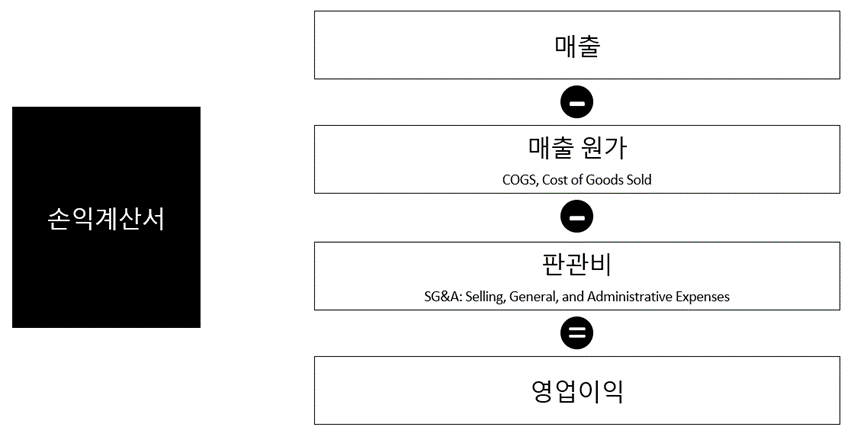 재무제표 분석: 손익계산서 구성