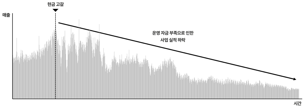 재무제표 분석: 현금 부족으로 인한 사업 쇠락